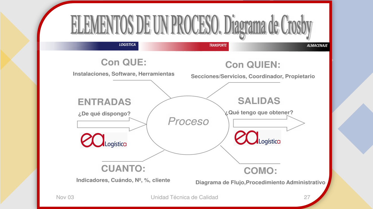 La Hoja De Modelo De Procesos Crosby